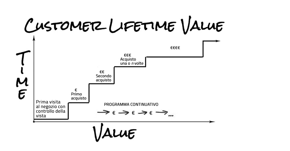 customer-lifetime-value