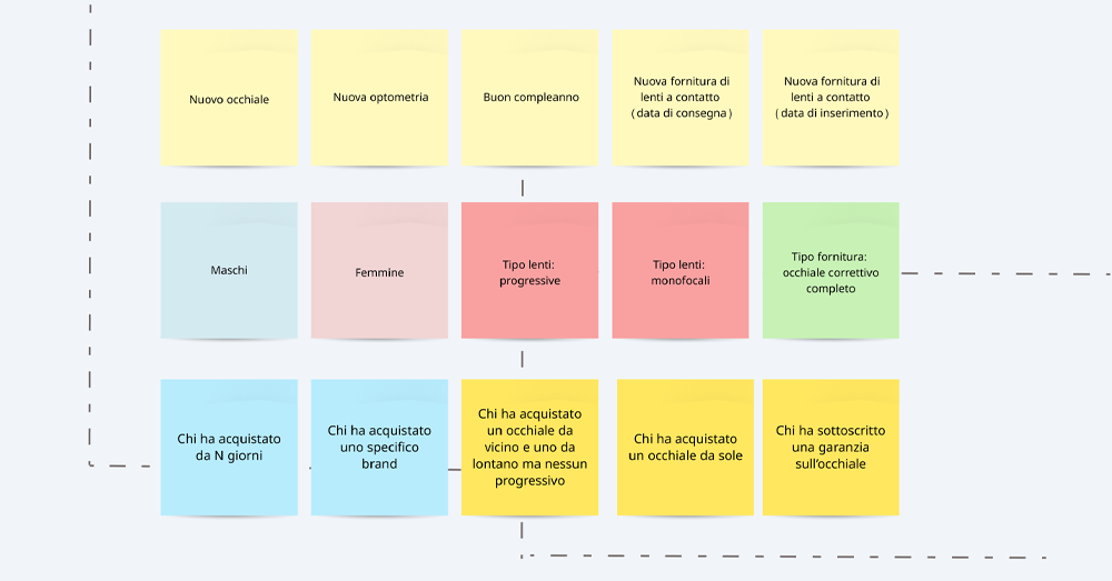 grafica di esempio strategia marketing automation per il centro ottico