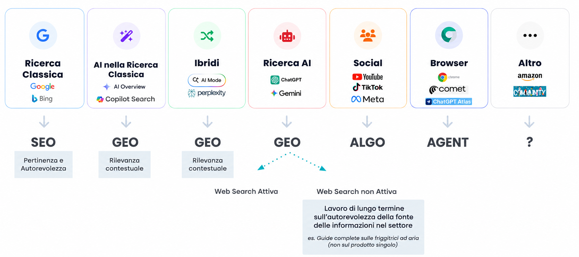 Schema dei sistemi di ricerca.